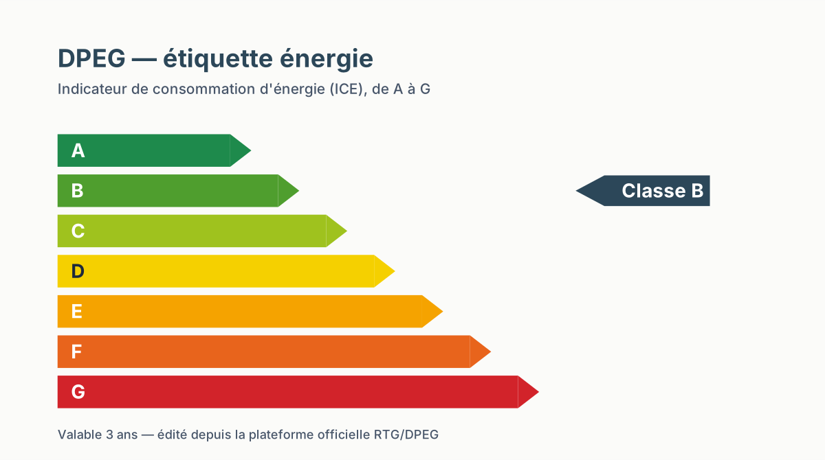 Étiquette énergie A à G du certificat DPEG pour une construction neuve en Guadeloupe