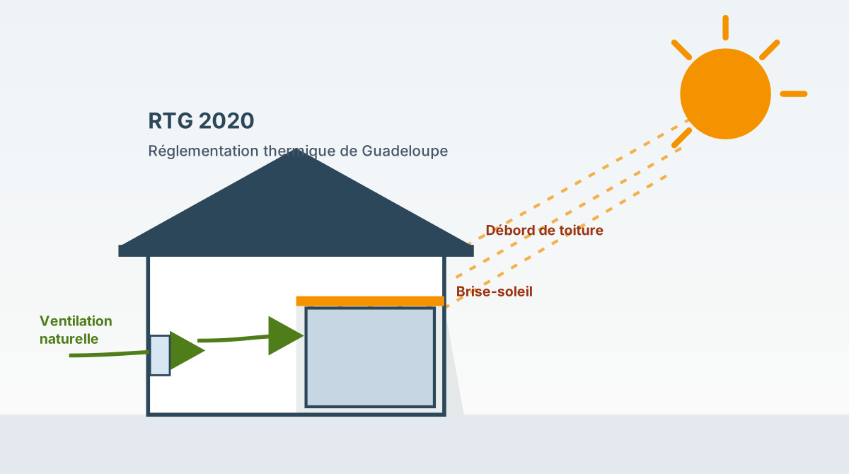 Maison individuelle en Guadeloupe avec brise-soleil et large débord de toiture (réglementation thermique RTG 2020)